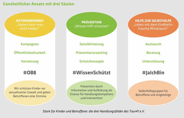 Stark für Kinder und Betroffene: die drei Handlungsfelder des Tour41 e.V.