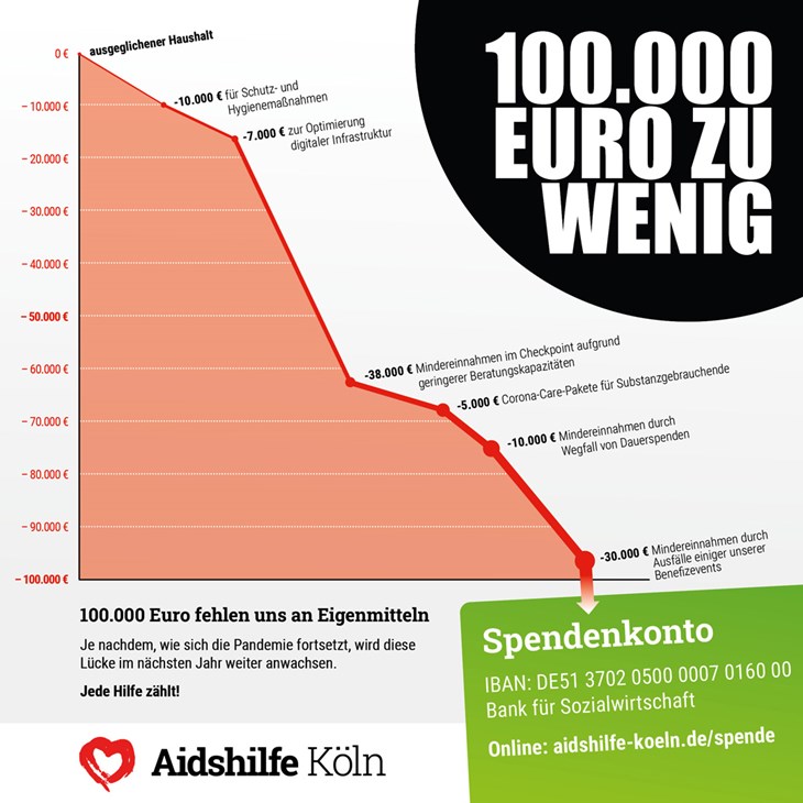100.000 Euro fehlen 